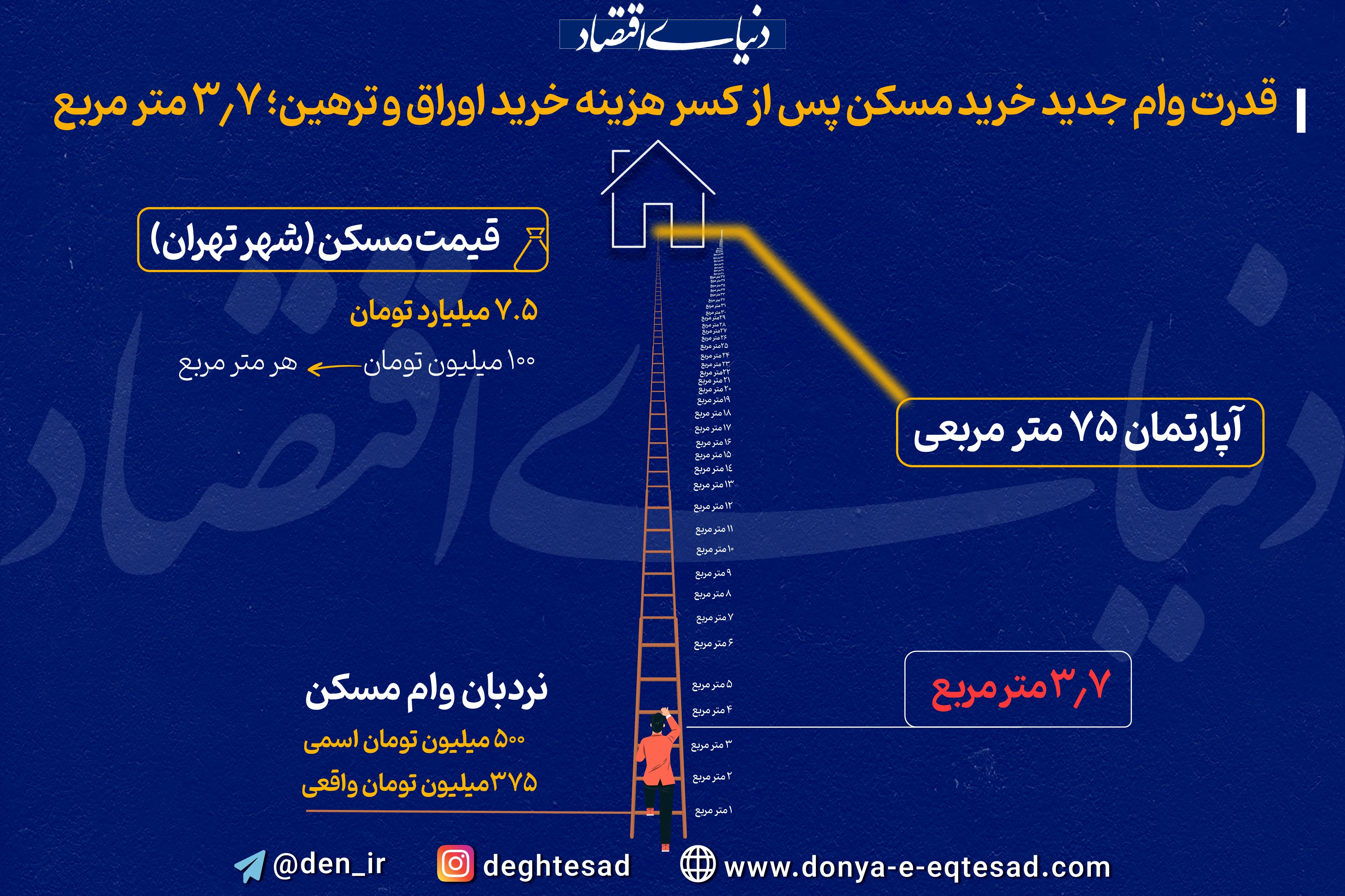 با وام جدید، تنها می‌توانید 3.7 متر مربع مسکن بخرید