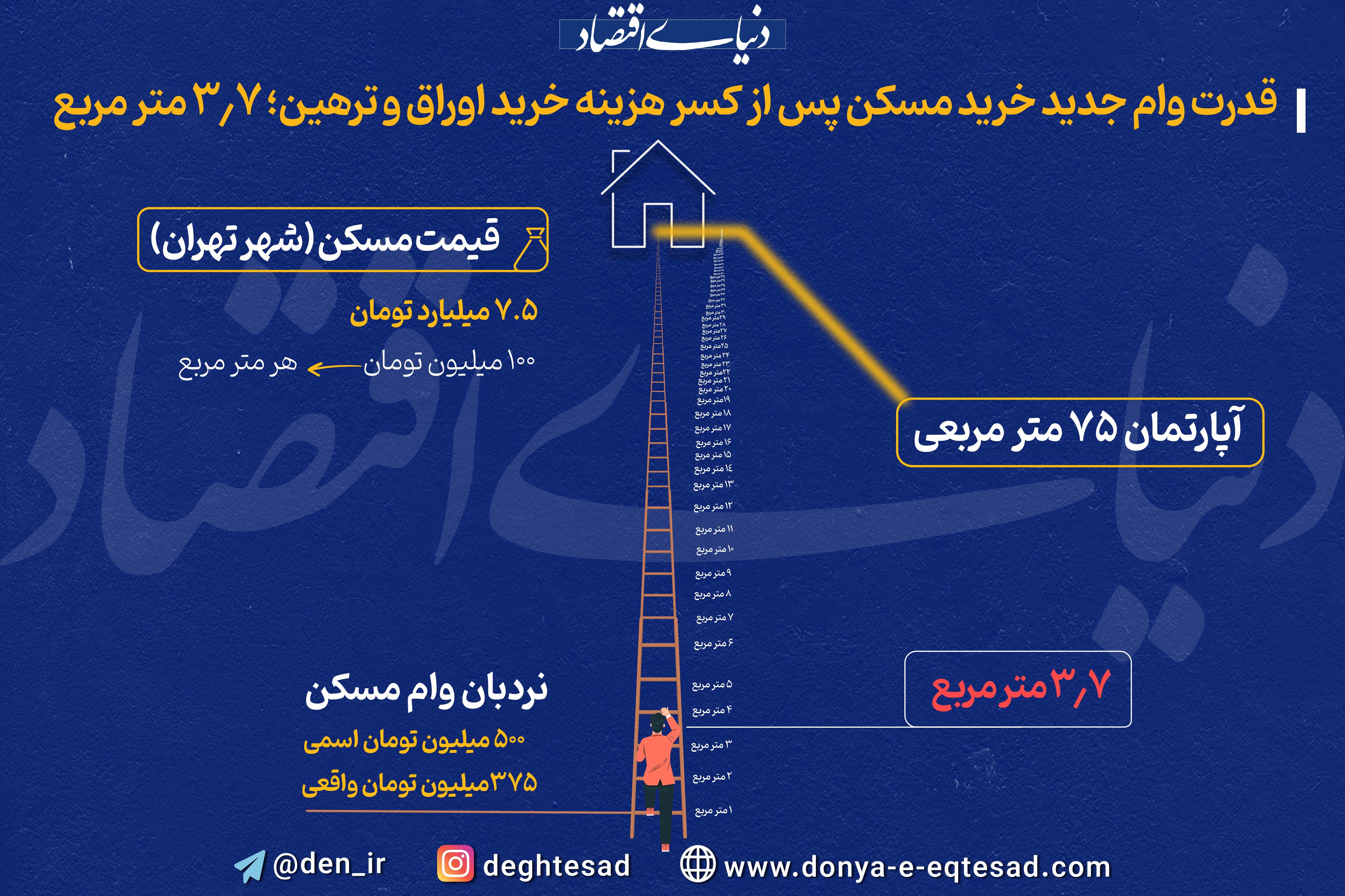 با وام جدید، تنها می‌توانید 3.7 متر مربع مسکن بخرید