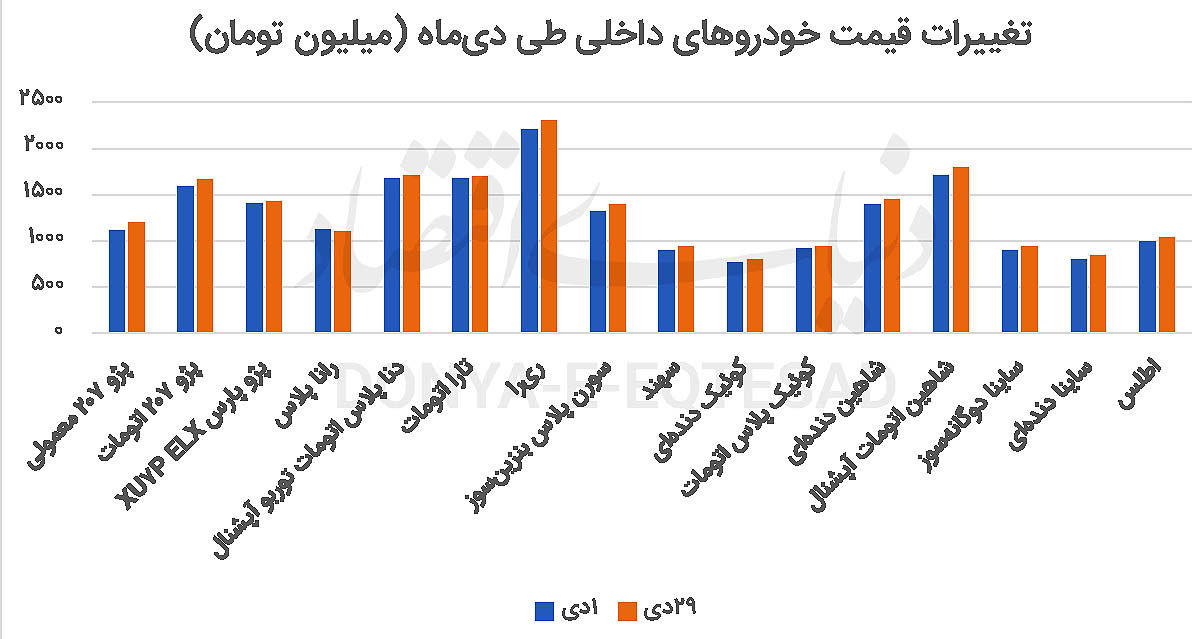بازدهی 3.7‌درصدی بازار خودرو در دی‏‏‏‌ماه