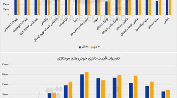 سبقت تورم خودرو از دلار