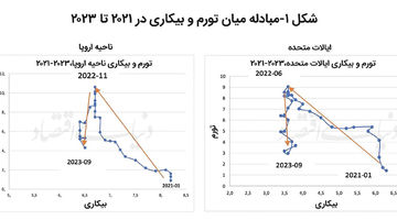 چرا امروزه مبارزه با تورم آسان‌تر است؟