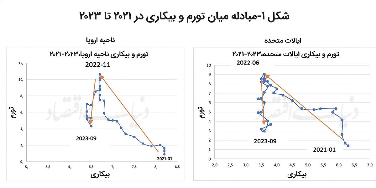 چرا امروزه مبارزه با تورم آسان‌تر است؟