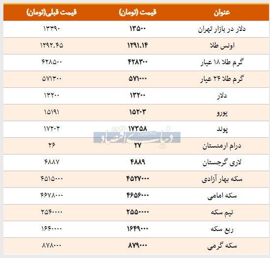 قیمت طلا، سکه و دلار امروز ۱۳۹۸/۰۱/۱۵ | افزایش قیمت یورو و سکه بهار آزادی