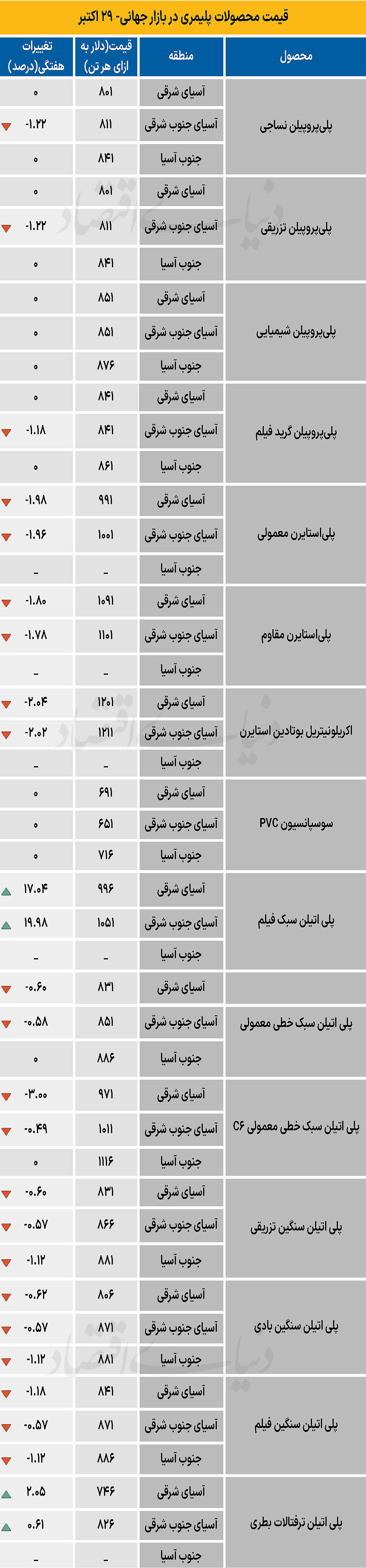 پلیمر جهانی - ۱۴۰۴/۰۸/۱۰