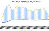بازارها در پساتفاهم