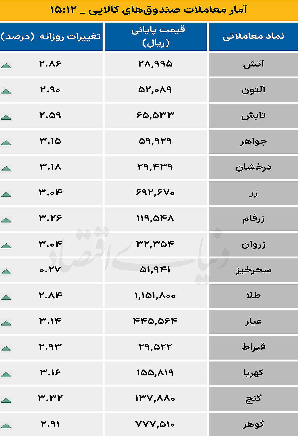 صندوق کالایی - ۱۴۰۴/۱۱/۰۵