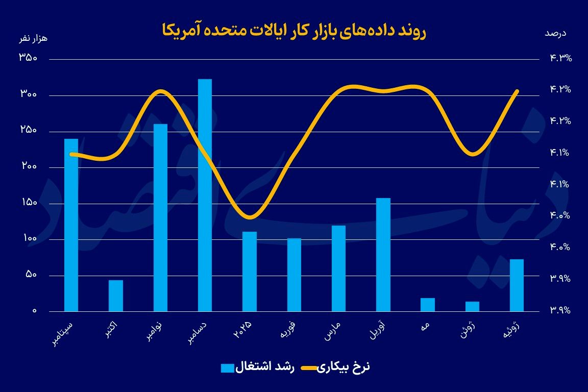 ترامپ زیر فشار آمار کار