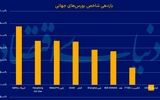 سال رونق برای بورس های جهانی

