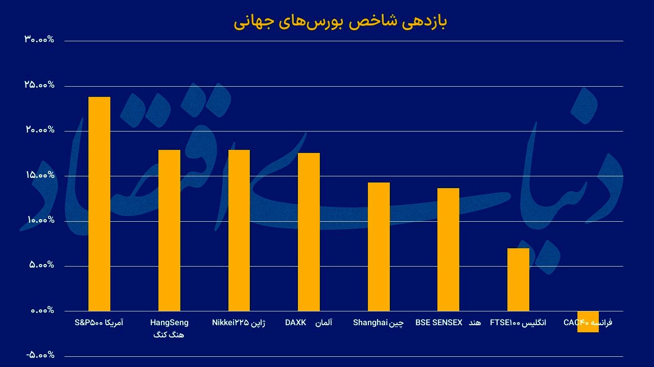 سال رونق برای بورس های جهانی

