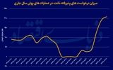 بازار بین بانکی زیر ذره‌بین