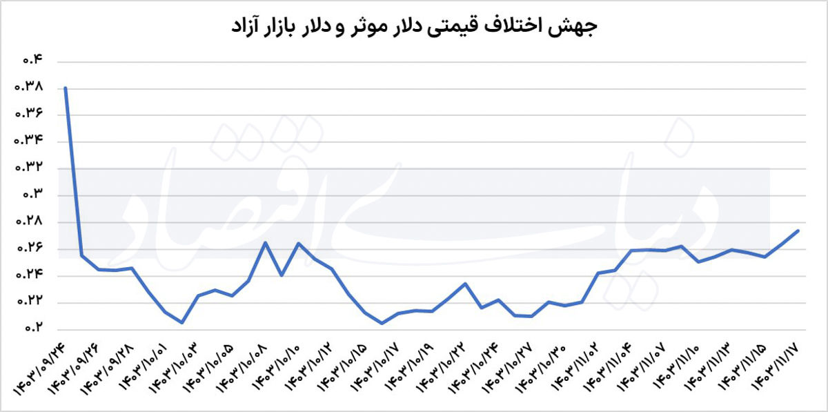 چرا بورس درجا می‌زند؟