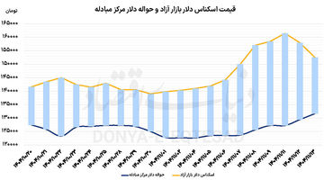 ورق بازارها برگشت