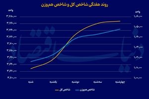 سکانسی دیگر از بورس صعودی