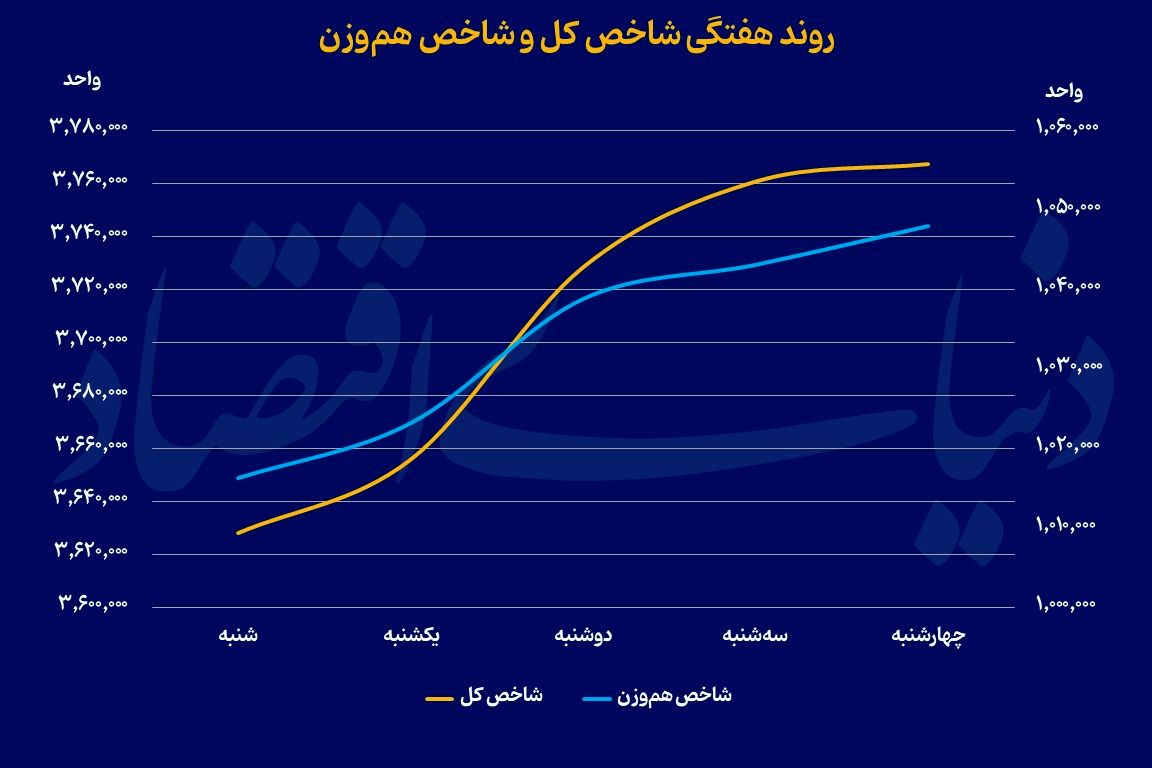 سکانسی دیگر از بورس صعودی