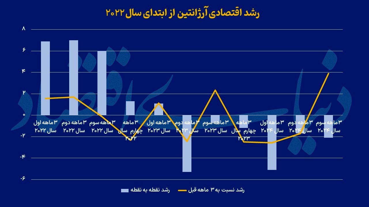 آرژانتین از رکود خارج می‌شود؟

