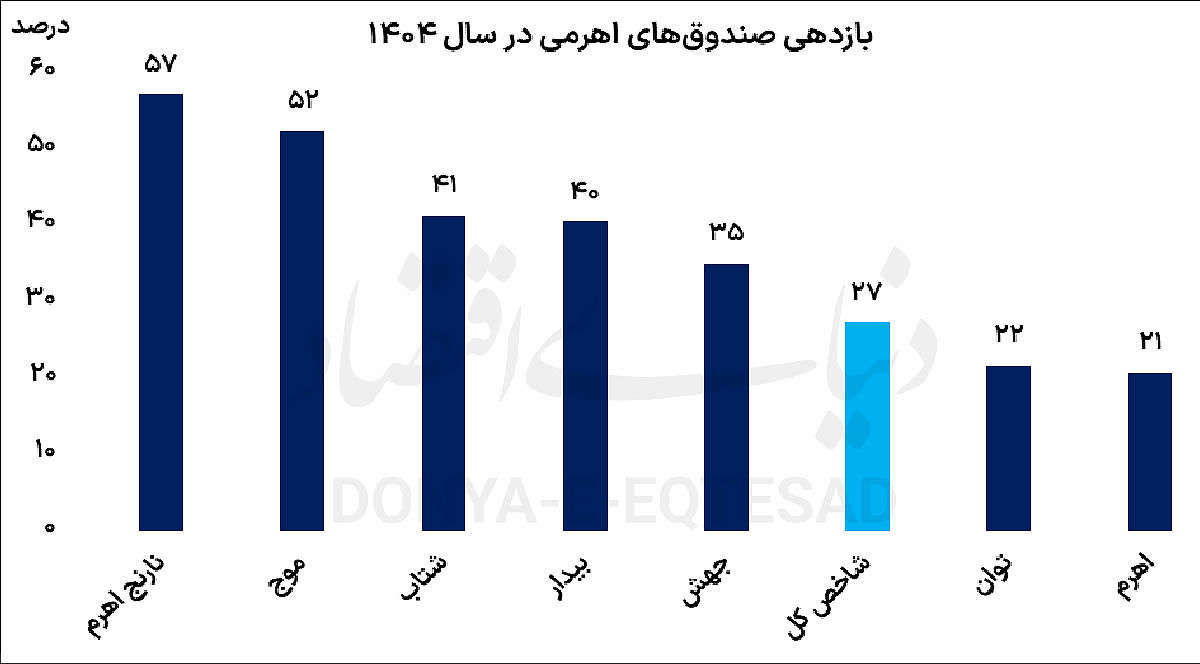 فرصت و ریسک در صندوق‌های اهرمی