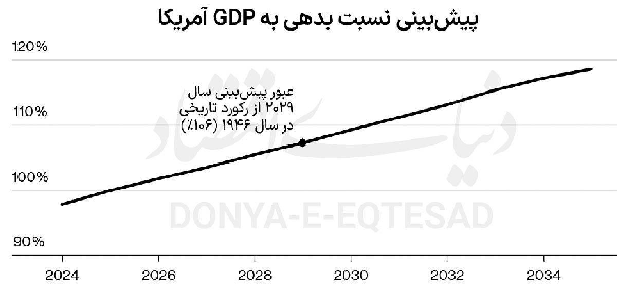 کاهش اعتبار پس از یک قرن 