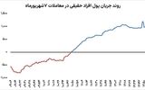 کانال‌شکنی جدید بورس 

