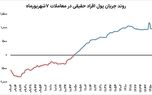 کانال‌شکنی جدید بورس 

