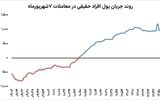 کانال‌شکنی جدید بورس 

