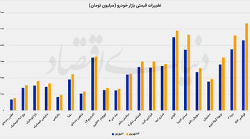 افزایش 13درصدی قیمت خودرو