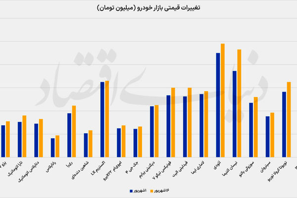 افزایش 13درصدی قیمت خودرو