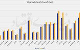 افزایش 13درصدی قیمت خودرو