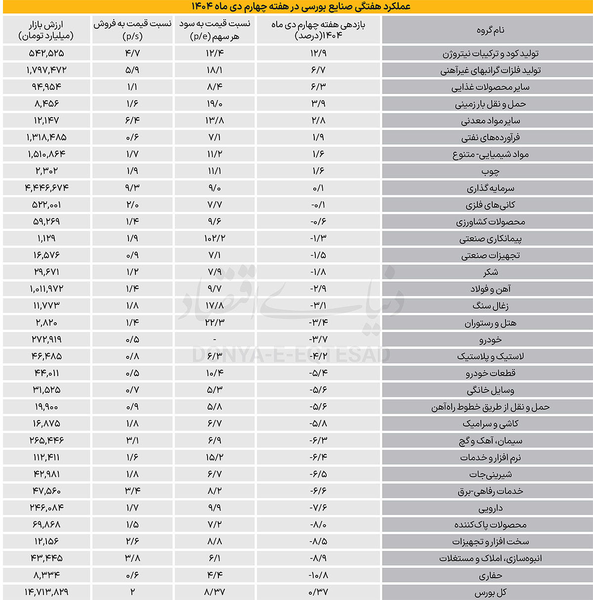 روایت سردرگمی بورس