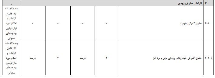 تعرفه خودروهای وارداتی در سال ۱۴۰۵ چه قدر است؟