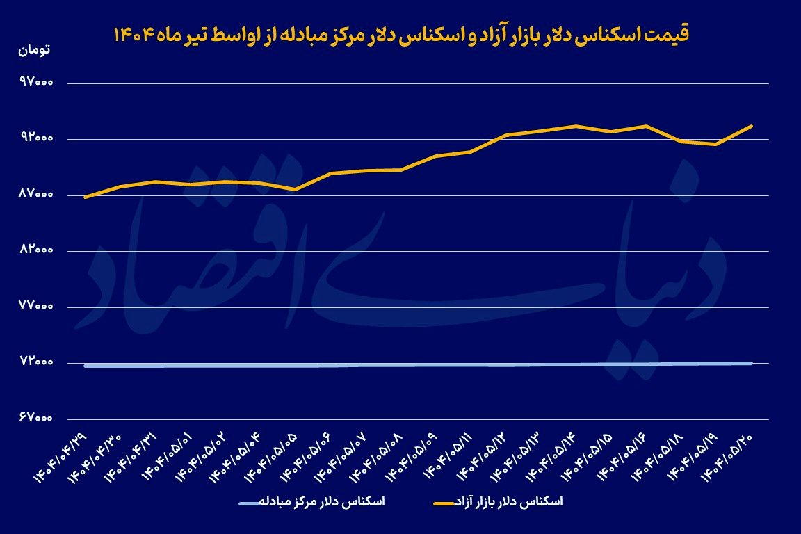دلار در کریدور ۹۰