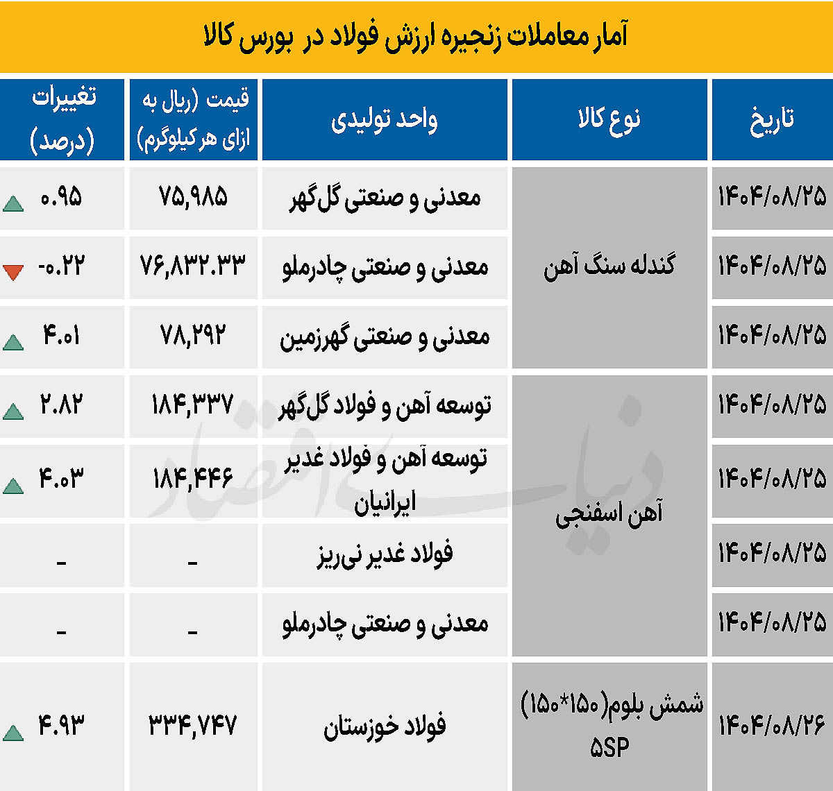 زنجیره فولاد - ۱۴۰۴/۰۹/۰۲