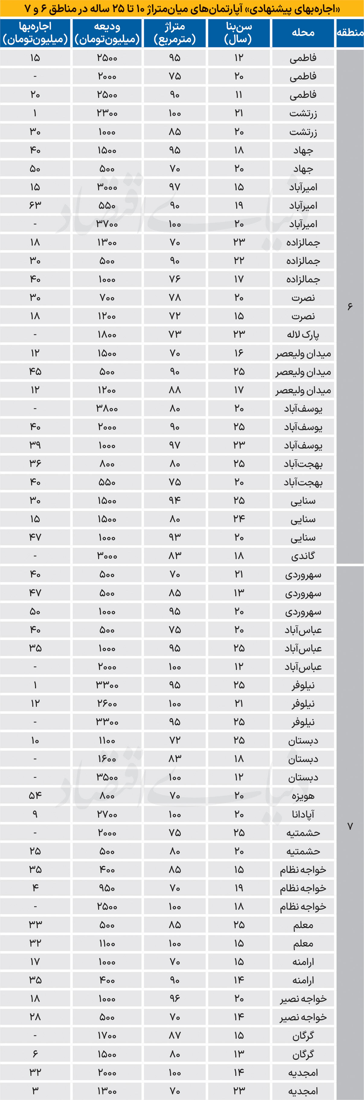 نبض اجاره‌بها در مناطق اداری
