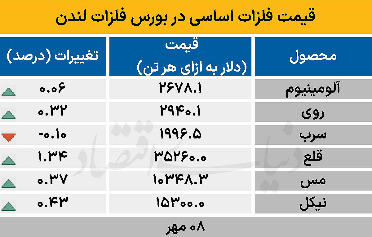 بازار جهانی - ۱۴۰۴/۰۷/۰۹