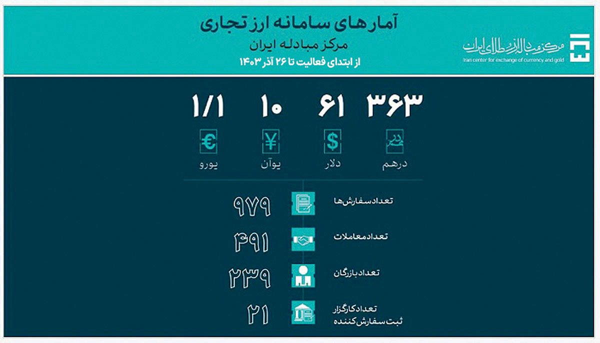 50.6میلیارد دلار ارز واردات تامین شد