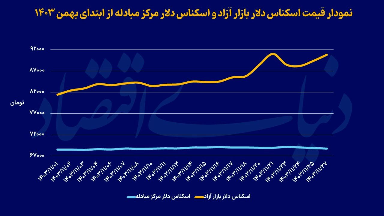 بازگشت دلار به باند صعود