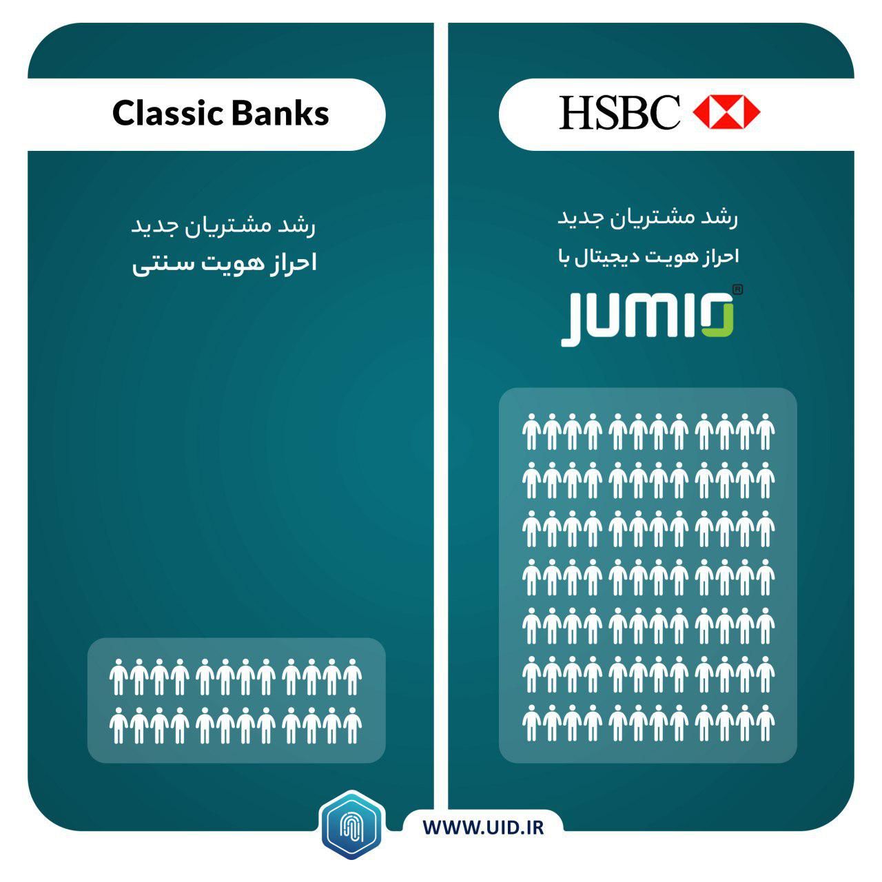 بانک HSBC با بهره گیری از پردازش تصویر Face Recognition چگونه مشتریان جدید را جذب می کند؟