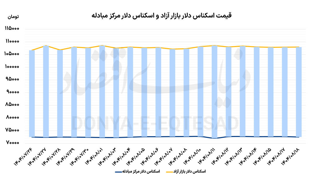 کاهش عرضه ارز در 1404