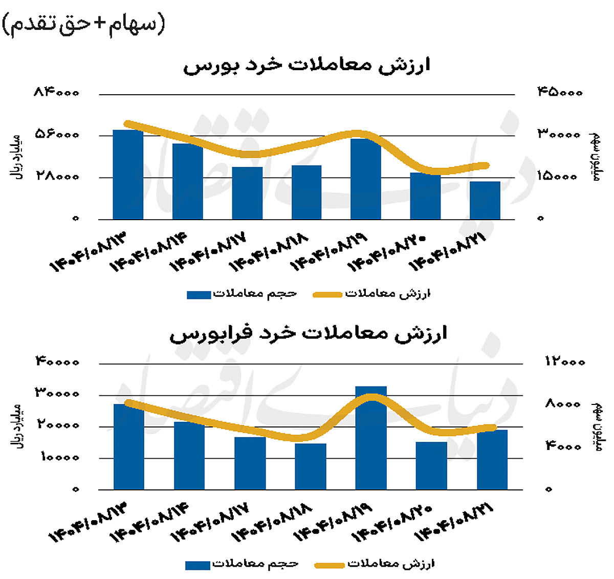 بازار سهام - ۱۴۰۴/۰۸/۲۲