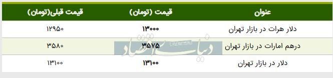 قیمت دلار در بازار امروز تهران ۱۳۹۸/۰۳/۲۲ 