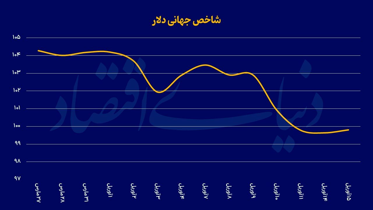 بازنگری ایمنی دارایی دلاری
