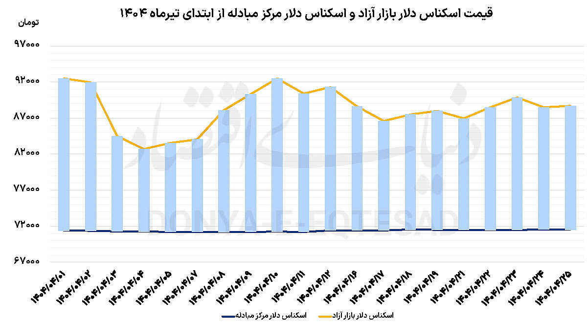 روز آرام بازار ارز