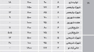 رهن در جنوب تهران چقدر است؟