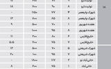 رهن در جنوب تهران چقدر است؟