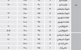 رهن در جنوب تهران چقدر است؟