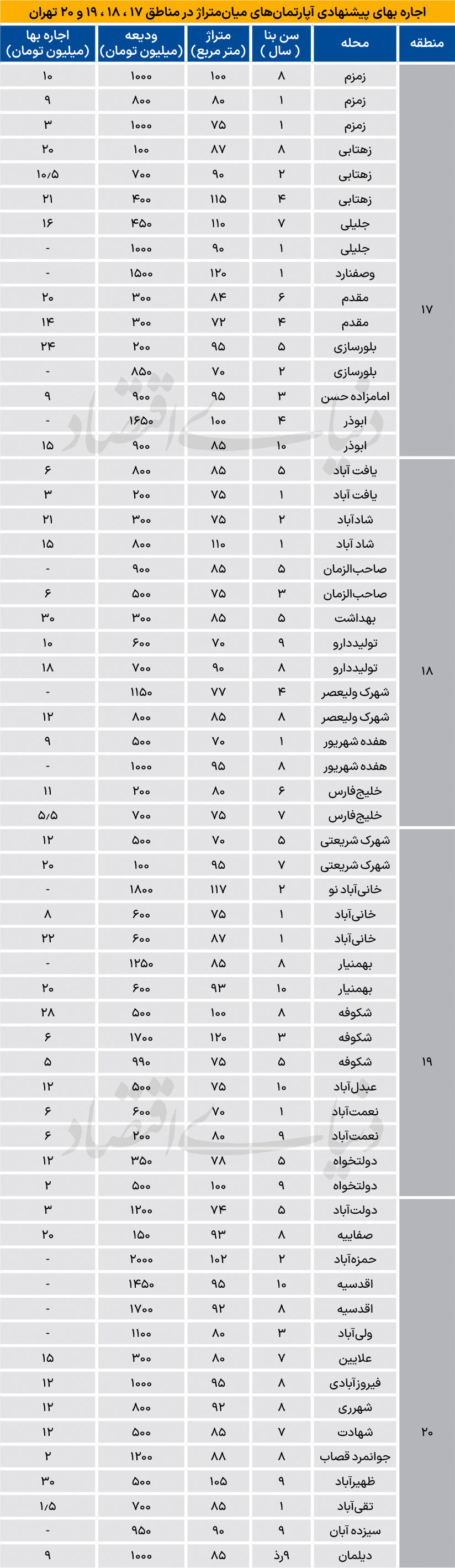 رهن در جنوب تهران چقدر است؟
