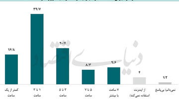 کاربران در کوچ اجباری میان پلتفرم‌ها