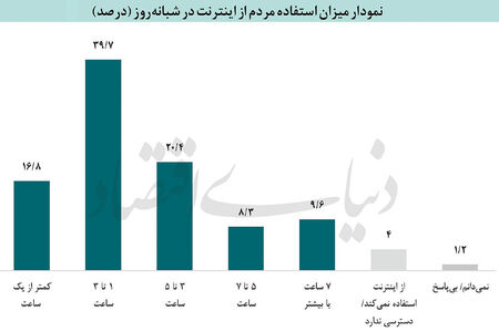 کاربران در کوچ اجباری میان پلتفرم‌ها