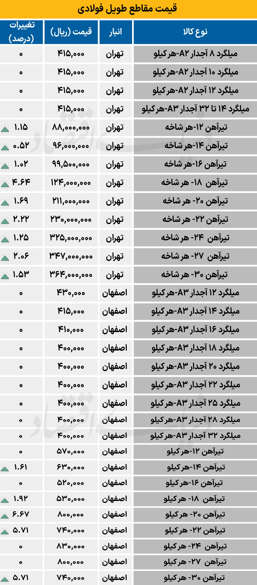 بازار فولاد - ۱۴۰۴/۰۸/۱۸