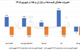 دلار در مدار اصلاح؟