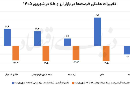دلار در مدار اصلاح؟